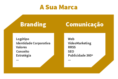 Branding e comunicação